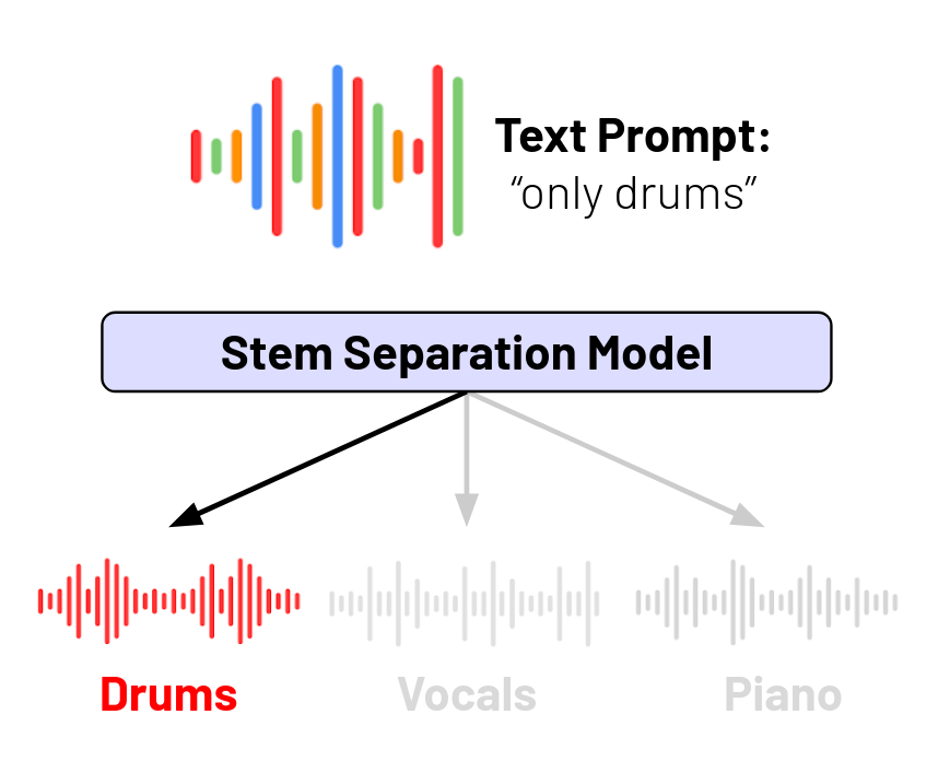 Diagram of text-conditioned stem separation architecture