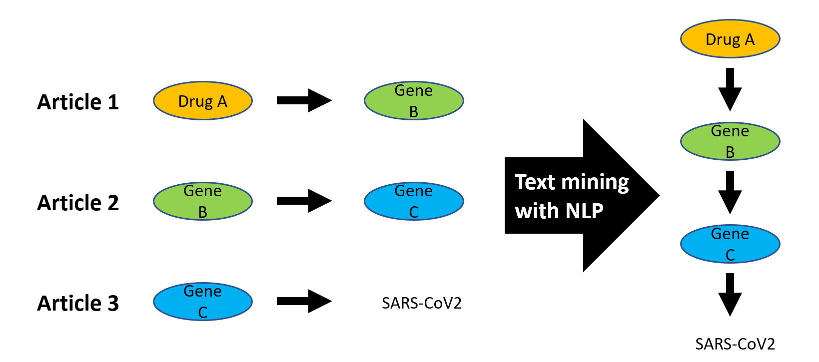 NLP relation extraction architecture diagram